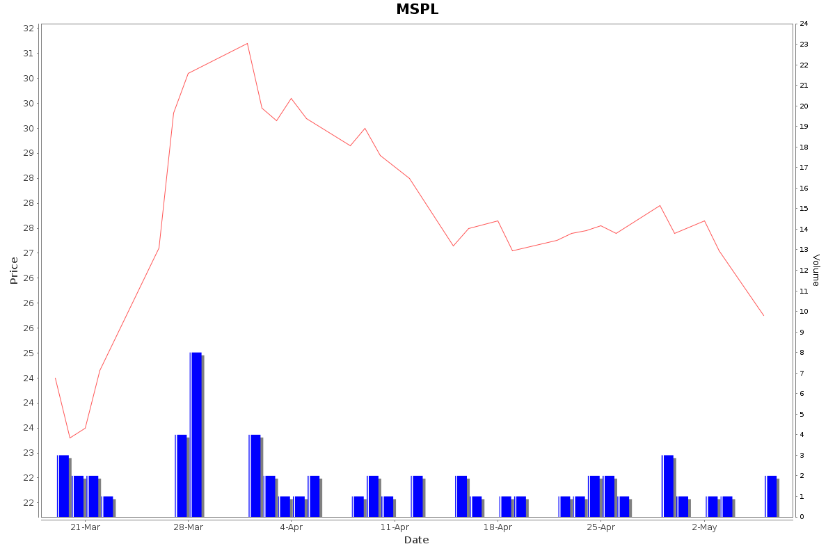 MSPL Daily Price Chart NSE Today